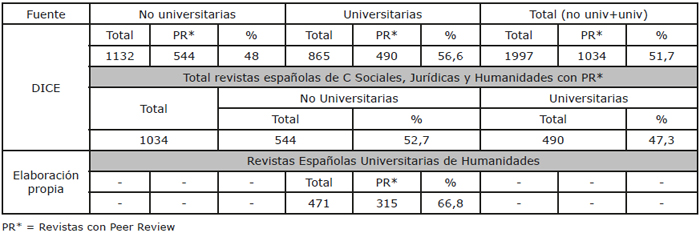 El “Peer Review” en las Revistas Espa&ntilde;olas y en las Revistas Universitarias de Ciencias Sociales, Jur&iacute;dicas y Humanidades