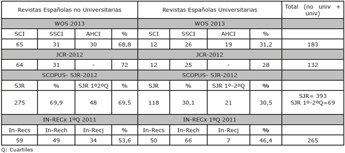 Situaci&oacute;n de las Revistas Espa&ntilde;olas y las Revistas Universitarias en la WOS y en los &iacute;ndices de impacto JCR, SJR e IN-RECx