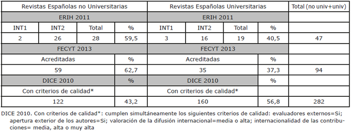 Situaci&oacute;n de las Revistas Espa&ntilde;olas y de las Revistas Universitarias en los Sistemas de Valoraci&oacute;n: categor&iacute;as ERIH, acreditas por FECYT y con criterios de calidad DICE