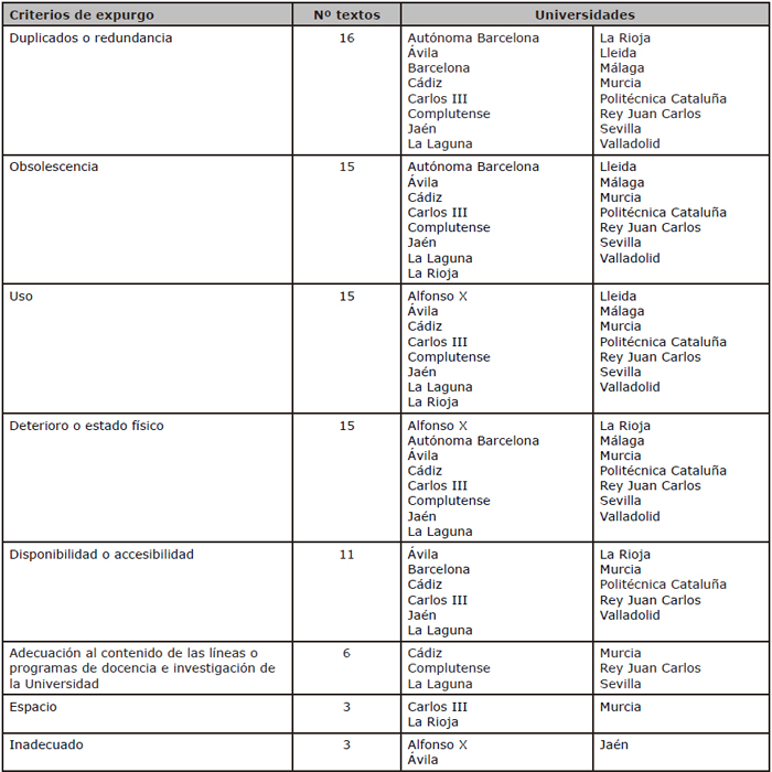 Criterios generales de expurgo distribuidos por universidades
