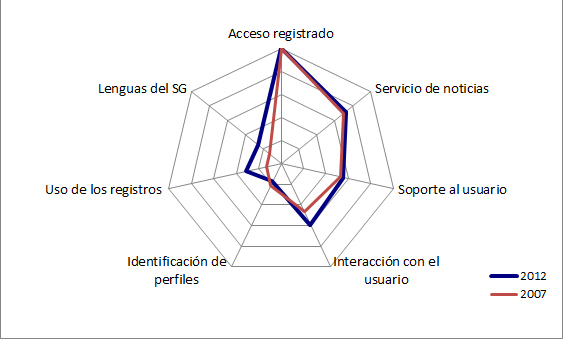 Servicios de valor a&ntilde;adido