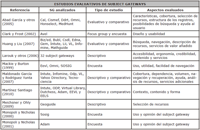 Estudios evaluativos de subject gateways
