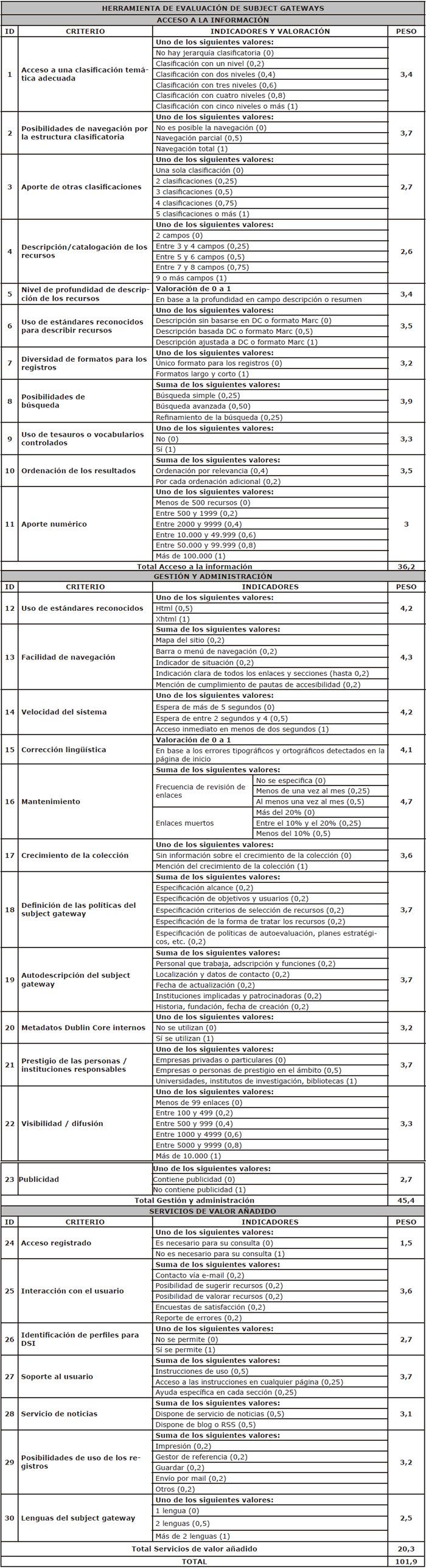 Herramienta de evaluaci&oacute;n de subject gateways