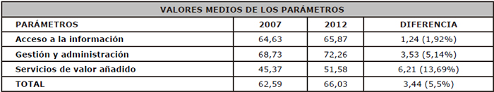Valores medios de los par&aacute;metros en 2007 y 2012