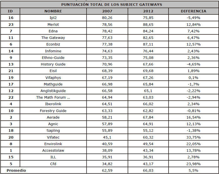 Puntuaci&oacute;n total de los subject gateways en 2007 y 2012