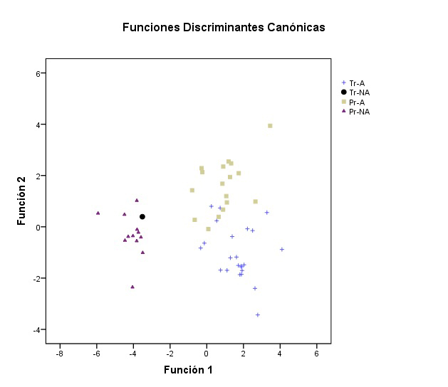 Funciones Discriminantes Can&oacute;nicas