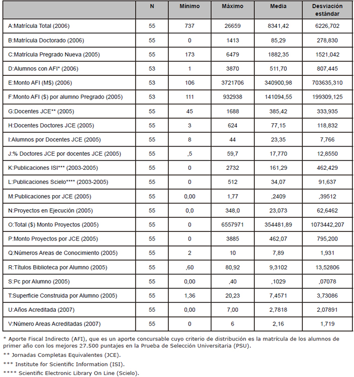 Resumen de Estad&iacute;sticos Descriptivos para las Variables del Total de Universidades