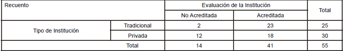 Clasificaci&oacute;n de las Universidades seg&uacute;n Tipo y Evaluaci&oacute;n de la Instituci&oacute;n