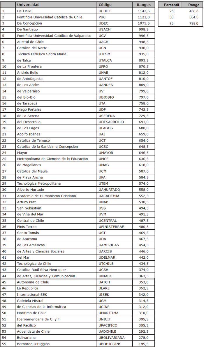 Ranking de Universidades en base a rangos de las variables