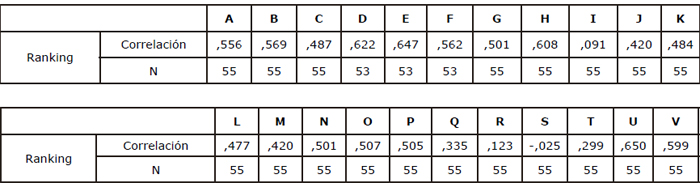 Correlaciones de Spearman entre el indicador y las variables