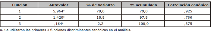 Autovalores y porcentajes de varianza explicada por las funciones
