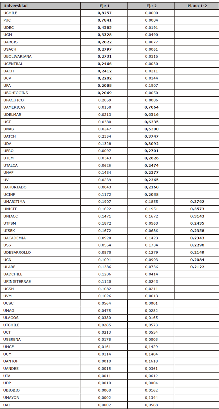 Contribuciones Relativas del Factor al Elemento (Universidades)
