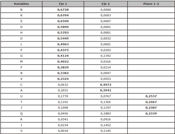 Contribuciones Relativas del Factor al Elemento (Variables)