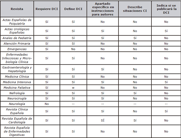 Pol&iacute;ticas de declaraci&oacute;n de conflictos de inter&eacute;s (DCI)