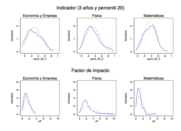 Comparativa entre las distribuciones de JIF (a&ntilde;o 2012) y ppub_20_3. La distribuci&oacute;n normal se muestra en forma discontinua