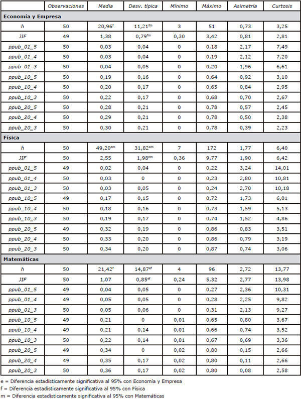 Descriptiva de los indicadores h, JIF y ppub_q_t seg&uacute;n campos