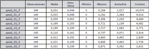 Amplitud del rango de variaci&oacute;n de las medidas para la variable ppub_q_t