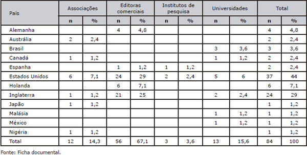 Distribuição dos tipos de entidades editoriais por pa&iacute;s
