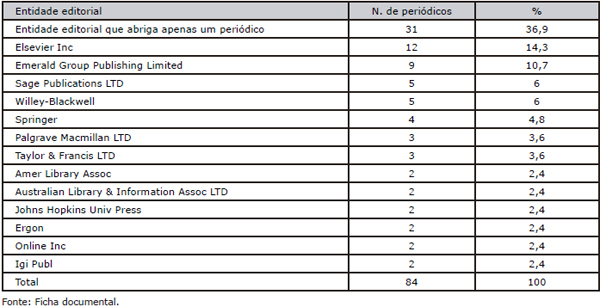 Distribuição dos peri&oacute;dicos da Ciência da Informação por entidade editorial