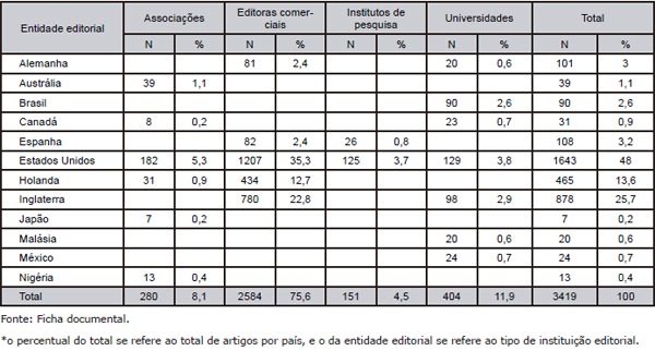Distribuição do total de artigos por pa&iacute;s e entidade editorial