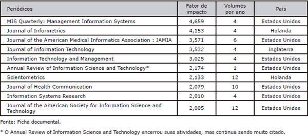 Distribuição dos peri&oacute;dicos conforme Fator de impacto e Periodicidade