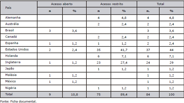 Tipo de acesso por pa&iacute;s