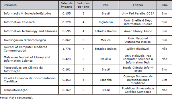 Distribuição dos peri&oacute;dicos em acesso aberto conforme Fator de impacto, Periodicidade, Editora e indexação no DOAJ
