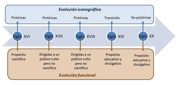 Evoluci&oacute;n iconogr&aacute;fica y funcional de los atlas celestes hist&oacute;ricos