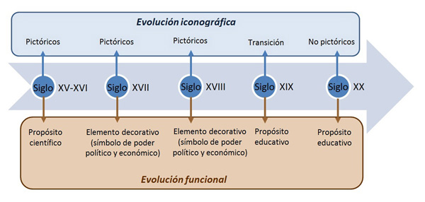 Evoluci&oacute;n hist&oacute;rica iconogr&aacute;fica y funcional de los globos celestes