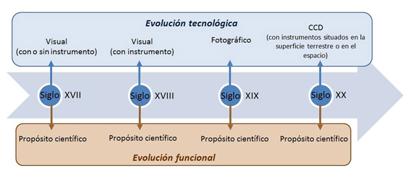 Evolución tecnológica y funcional de catálogos celestes del siglo XVII al XX