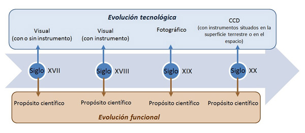 Evoluci&oacute;n tecnol&oacute;gica y funcional de cat&aacute;logos celestes del siglo XVII al XX