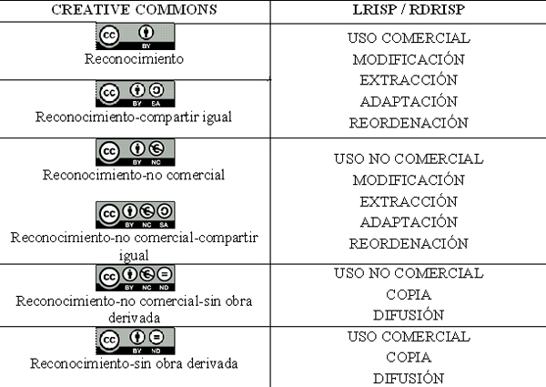 Equivalencia entre modalidades CC y usos de la normativa española de reutilización