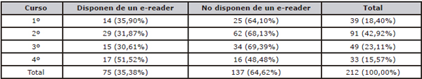 Distribuci&oacute;n de propietarios de un e-reader por curso