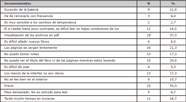 Inconvenientes del e-reader