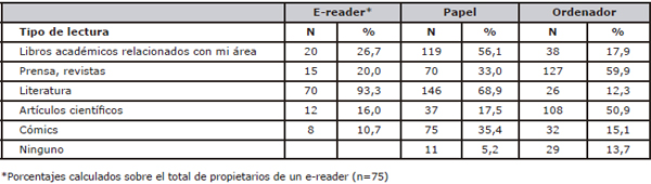 Tipos de lectura seg&uacute;n dispositivo