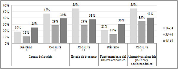 Visitas a la biblioteca, consultas de prensa diaria y pr&eacute;stamo entre lectores que manifiestan necesitar estar m&aacute;s informados y los que no (en %)