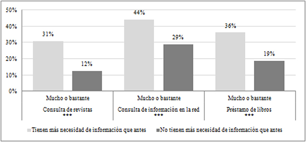 Influencia de la situaci&oacute;n econ&oacute;mica en la selecci&oacute;n de contenidos entre lectores que manifiestan necesitar estar m&aacute;s informados y los que no (en %)