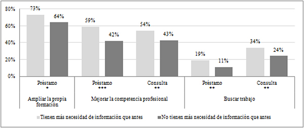 Proactividad entre lectores que manifiestan necesitar estar m&aacute;s informados y los que no (en %)