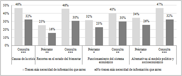 Inter&eacute;s por la coyuntura socioecon&oacute;mica entre lectores que manifiestan necesitar m&aacute;s informaci&oacute;n y los que no (en %)