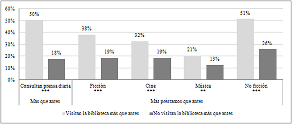 Préstamos y consulta de prensa diaria entre lectores que manifiestan visitar más la biblioteca y los que no (en %)