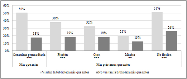 Pr&eacute;stamos y consulta de prensa diaria entre lectores que manifiestan visitar m&aacute;s la biblioteca y los que no (en %)