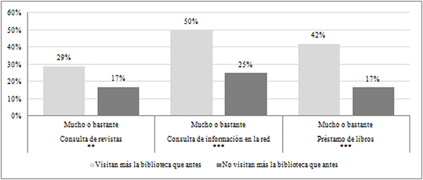 Influencia de la situaci&oacute;n econ&oacute;mica en la selecci&oacute;n de contenidos entre lectores que manifiestan visitar m&aacute;s la biblioteca y los que no (en %)