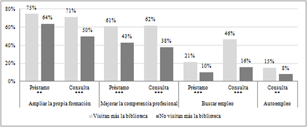 Proactividad entre lectores que manifiestan visitar más la biblioteca y los que no (en %)