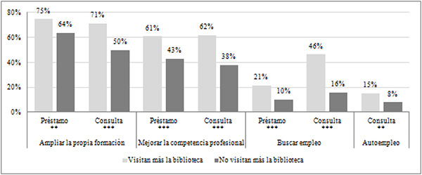 Proactividad entre lectores que manifiestan visitar m&aacute;s la biblioteca y los que no (en %)