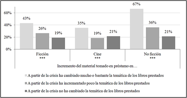 Pr&eacute;stamo de material e influencia de la situaci&oacute;n econ&oacute;mica en la selecci&oacute;n de los libros en pr&eacute;stamo (en %)