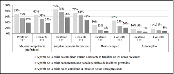 Proactividad e influencia de la situaci&oacute;n econ&oacute;mica en la selecci&oacute;n de los libros en pr&eacute;stamo (en %)