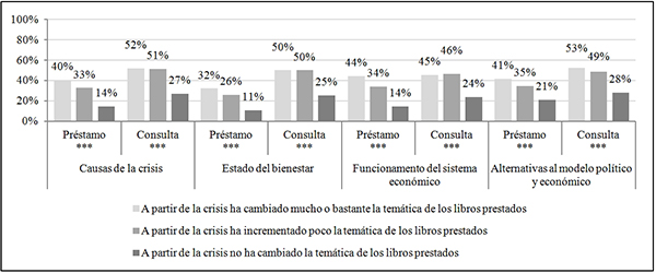 Inter&eacute;s por la coyuntura socioecon&oacute;mica e influencia de la situaci&oacute;n econ&oacute;mica en la selecci&oacute;n de los libros en pr&eacute;stamo (en %)