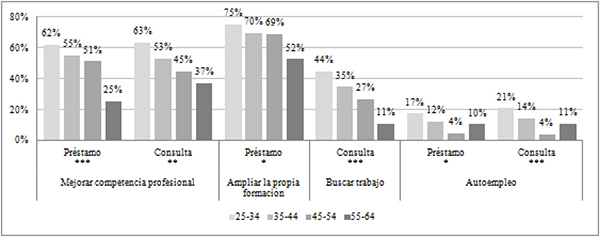 Usos proactivos de la biblioteca seg&uacute;n franjas de edad (en %)