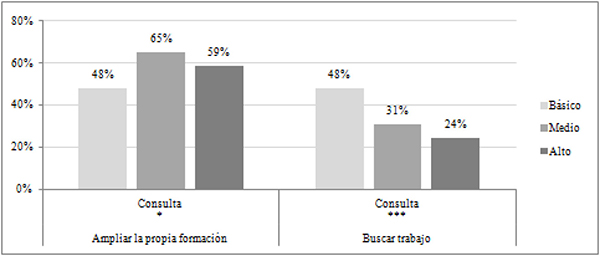 Usos proactivos de los recursos de la biblioteca seg&uacute;n el nivel de formaci&oacute;n de los lectores (en %)
