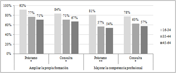 Usos proactivos de la biblioteca seg&uacute;n edad de los lectores en paro (en %)